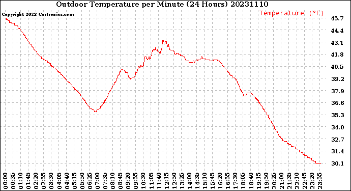 Milwaukee Weather Outdoor Temperature<br>per Minute<br>(24 Hours)