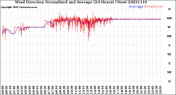 Milwaukee Weather Wind Direction<br>Normalized and Average<br>(24 Hours) (New)