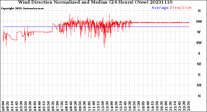 Milwaukee Weather Wind Direction<br>Normalized and Median<br>(24 Hours) (New)