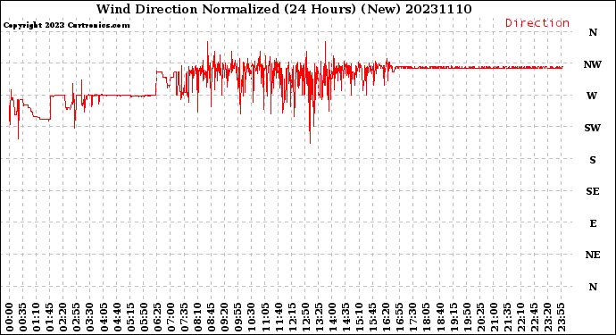 Milwaukee Weather Wind Direction<br>Normalized<br>(24 Hours) (New)