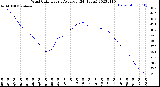 Milwaukee Weather Wind Chill<br>Hourly Average<br>(24 Hours)