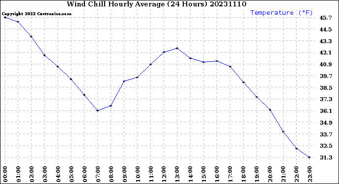 Milwaukee Weather Wind Chill<br>Hourly Average<br>(24 Hours)