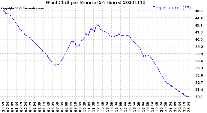 Milwaukee Weather Wind Chill<br>per Minute<br>(24 Hours)