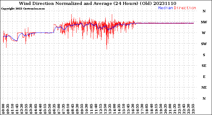 Milwaukee Weather Wind Direction<br>Normalized and Average<br>(24 Hours) (Old)