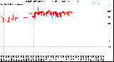 Milwaukee Weather Wind Direction<br>(24 Hours) (Raw)