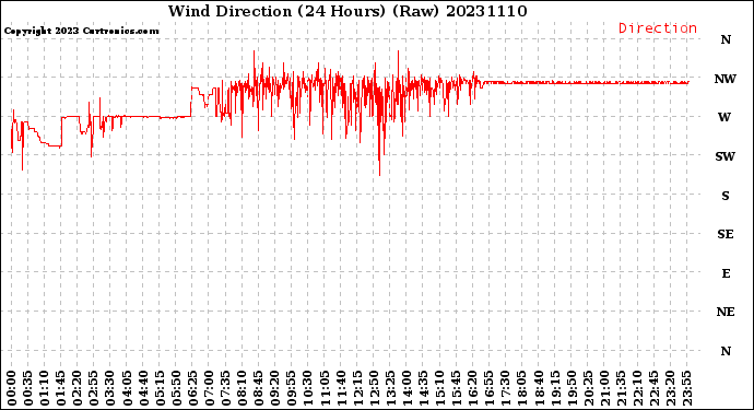 Milwaukee Weather Wind Direction<br>(24 Hours) (Raw)