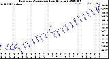 Milwaukee Weather Barometric Pressure<br>per Hour<br>(24 Hours)