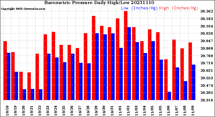 Milwaukee Weather Barometric Pressure<br>Daily High/Low