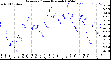 Milwaukee Weather Barometric Pressure<br>Daily High