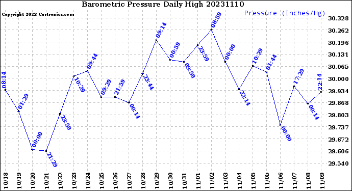 Milwaukee Weather Barometric Pressure<br>Daily High