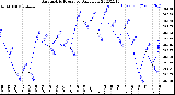 Milwaukee Weather Barometric Pressure<br>Daily Low