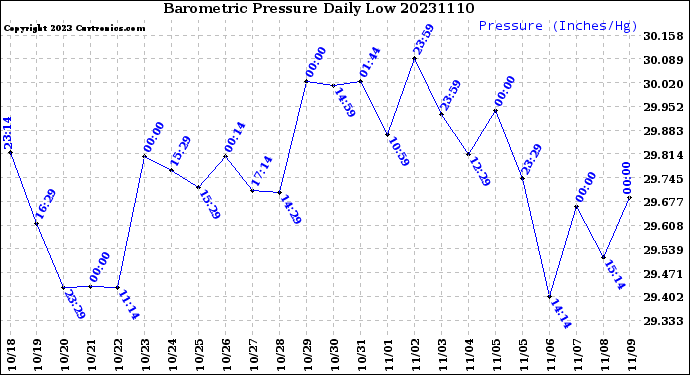 Milwaukee Weather Barometric Pressure<br>Daily Low