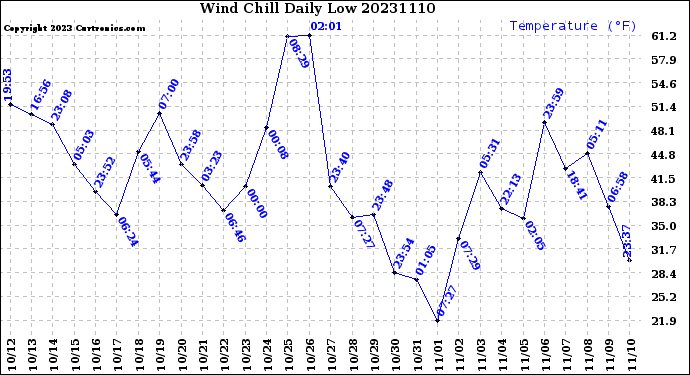 Milwaukee Weather Wind Chill<br>Daily Low