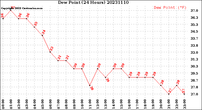 Milwaukee Weather Dew Point<br>(24 Hours)