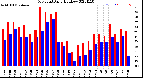 Milwaukee Weather Dew Point<br>Daily High/Low