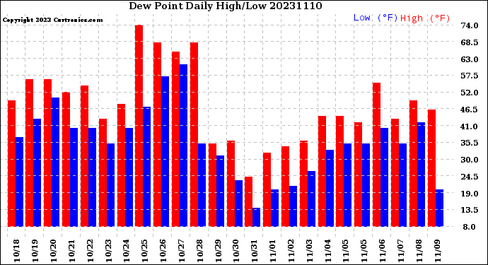 Milwaukee Weather Dew Point<br>Daily High/Low