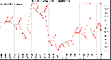 Milwaukee Weather Dew Point<br>Daily High