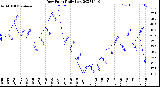 Milwaukee Weather Dew Point<br>Daily Low