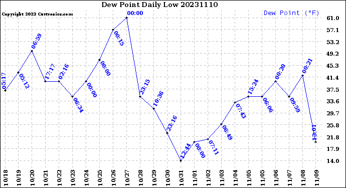 Milwaukee Weather Dew Point<br>Daily Low