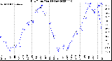 Milwaukee Weather Dew Point<br>Monthly Low