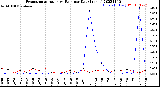 Milwaukee Weather Evapotranspiration<br>vs Rain per Day<br>(Inches)