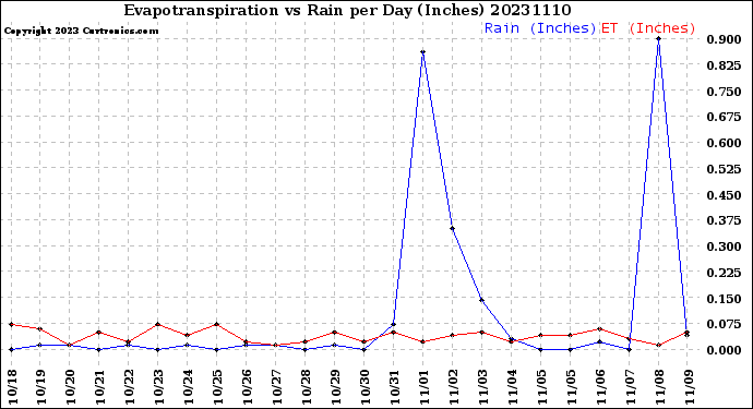 Milwaukee Weather Evapotranspiration<br>vs Rain per Day<br>(Inches)