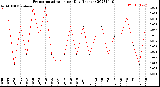 Milwaukee Weather Evapotranspiration<br>per Day (Inches)