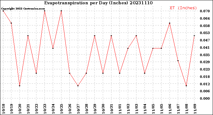 Milwaukee Weather Evapotranspiration<br>per Day (Inches)