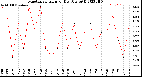 Milwaukee Weather Evapotranspiration<br>per Day (Ozs sq/ft)