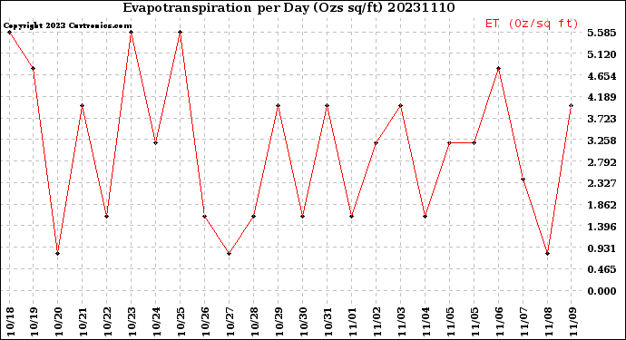 Milwaukee Weather Evapotranspiration<br>per Day (Ozs sq/ft)