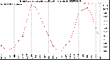 Milwaukee Weather Evapotranspiration<br>per Month (qts sq/ft)