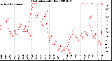 Milwaukee Weather Heat Index<br>Daily High