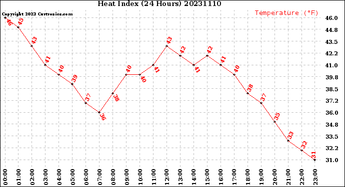 Milwaukee Weather Heat Index<br>(24 Hours)