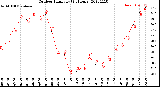 Milwaukee Weather Outdoor Humidity<br>(24 Hours)