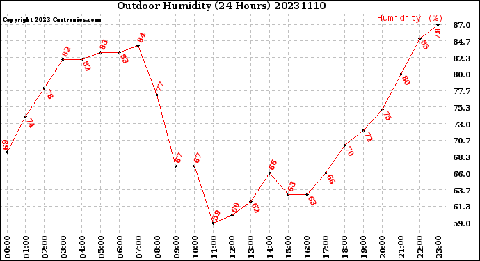 Milwaukee Weather Outdoor Humidity<br>(24 Hours)