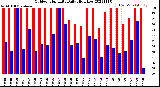 Milwaukee Weather Outdoor Humidity<br>Daily High/Low