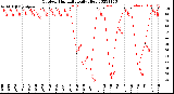 Milwaukee Weather Outdoor Humidity<br>Daily High