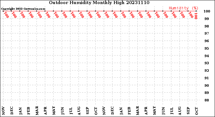 Milwaukee Weather Outdoor Humidity<br>Monthly High