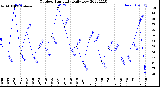 Milwaukee Weather Outdoor Humidity<br>Daily Low