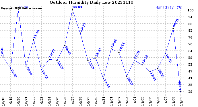 Milwaukee Weather Outdoor Humidity<br>Daily Low