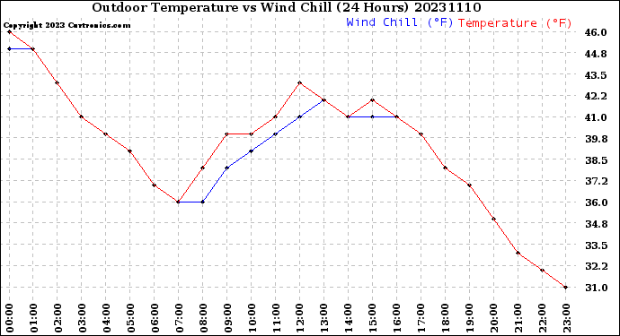 Milwaukee Weather Outdoor Temperature<br>vs Wind Chill<br>(24 Hours)