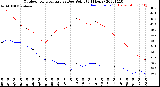 Milwaukee Weather Outdoor Temperature<br>vs Dew Point<br>(24 Hours)