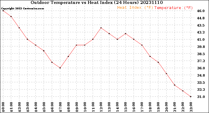 Milwaukee Weather Outdoor Temperature<br>vs Heat Index<br>(24 Hours)