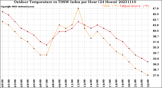 Milwaukee Weather Outdoor Temperature<br>vs THSW Index<br>per Hour<br>(24 Hours)