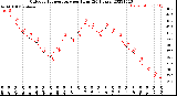 Milwaukee Weather Outdoor Temperature<br>per Hour<br>(24 Hours)