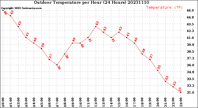 Milwaukee Weather Outdoor Temperature<br>per Hour<br>(24 Hours)