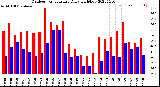 Milwaukee Weather Outdoor Temperature<br>Daily High/Low