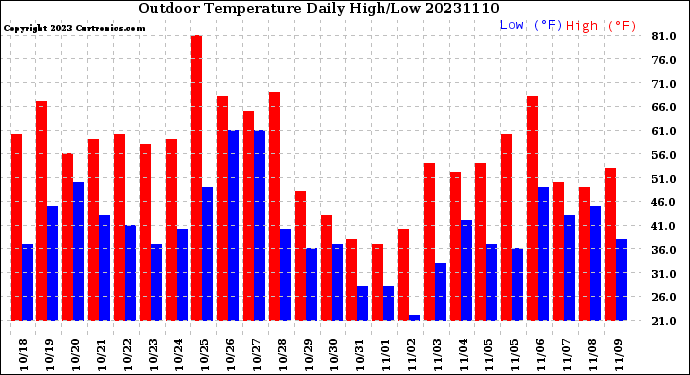 Milwaukee Weather Outdoor Temperature<br>Daily High/Low