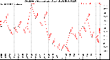 Milwaukee Weather Outdoor Temperature<br>Daily High