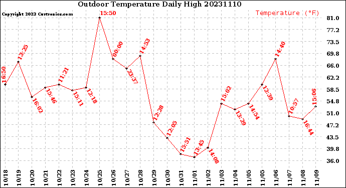 Milwaukee Weather Outdoor Temperature<br>Daily High